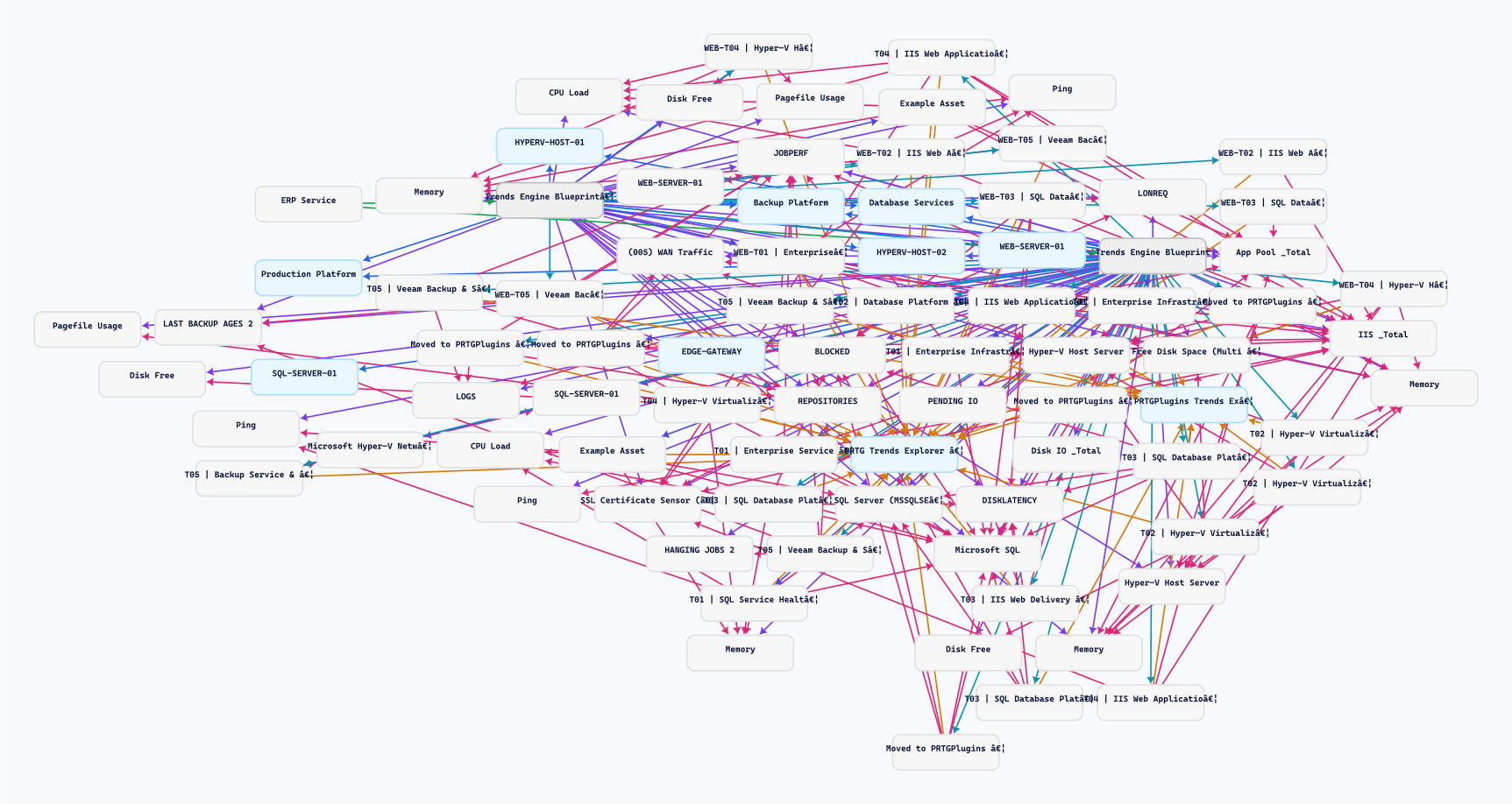 The complete connected Trends dependency network before focusing on a service or sensor