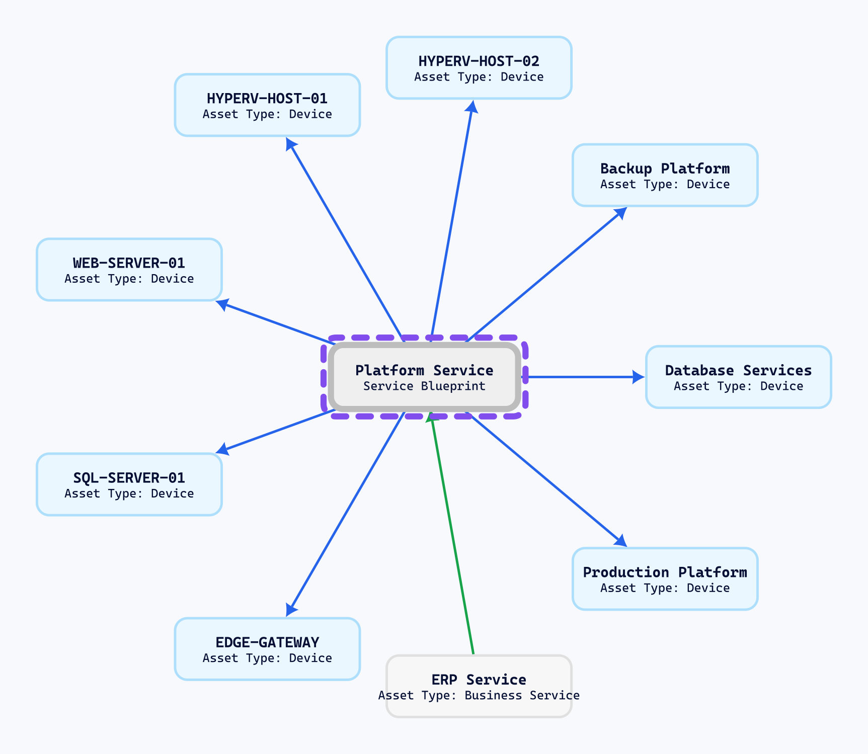 The same dependency map focused on one selected service blueprint with eight infrastructure dependencies and its business service