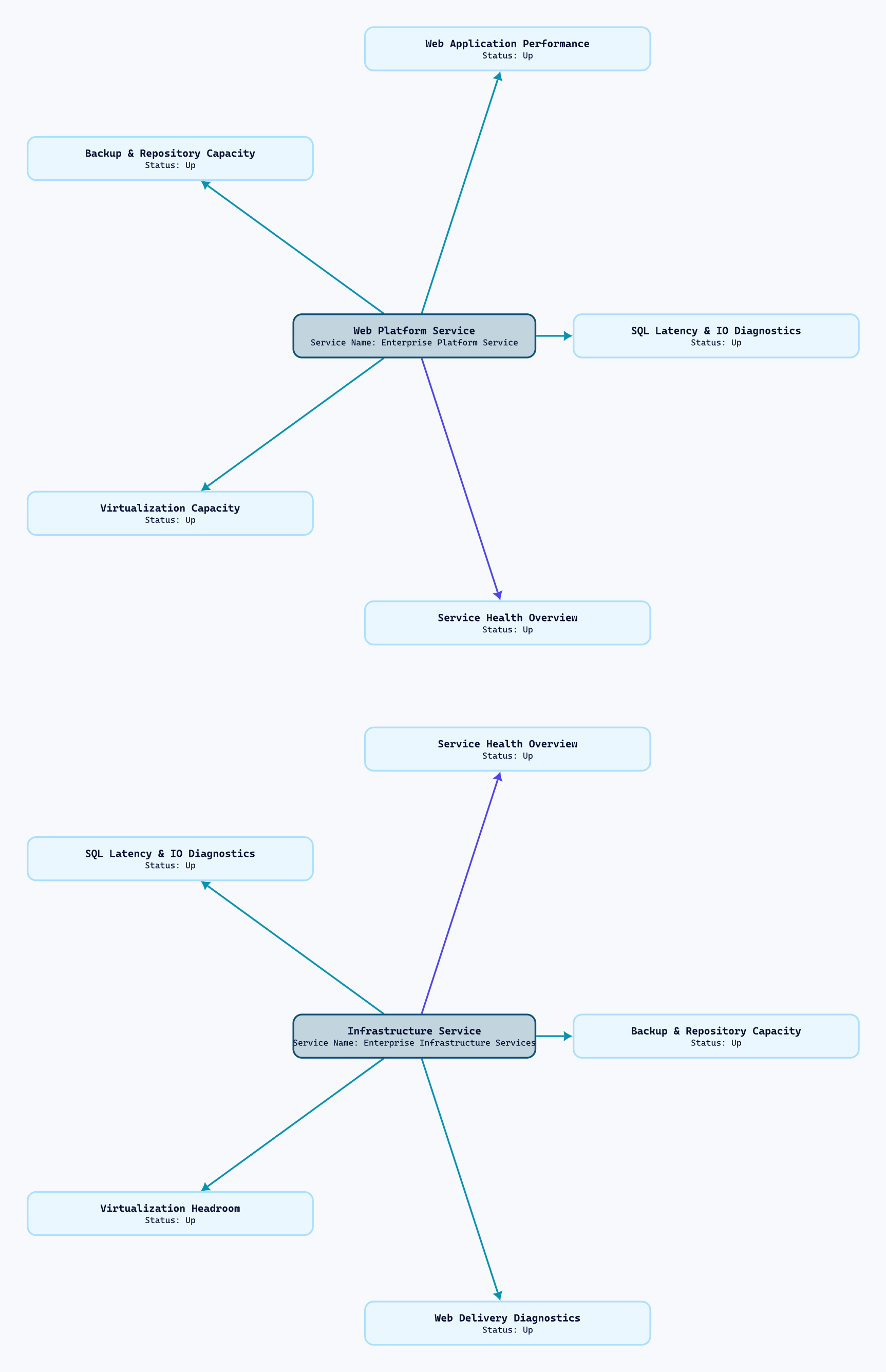 Two anonymized service blueprints, each connected to five Trends sensors showing Up status