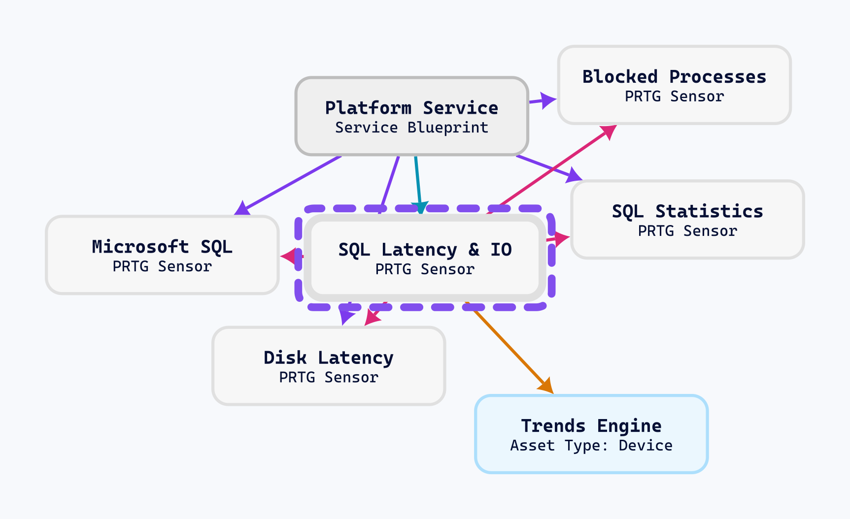 Focused SQL Trends investigation with four source sensors, the platform service blueprint and the Trends Engine