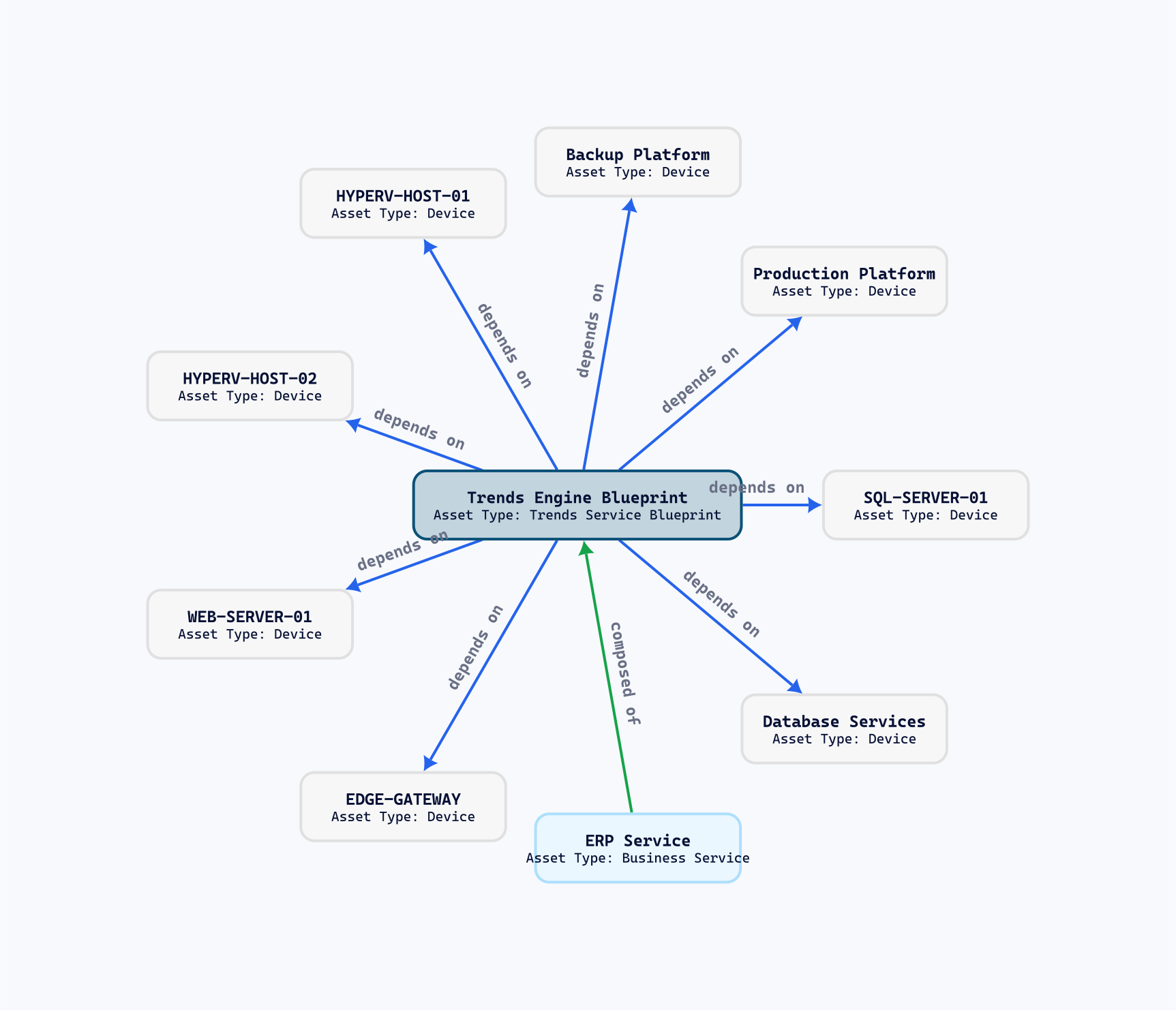 An anonymized service blueprint connected to eight infrastructure assets and an ERP business service