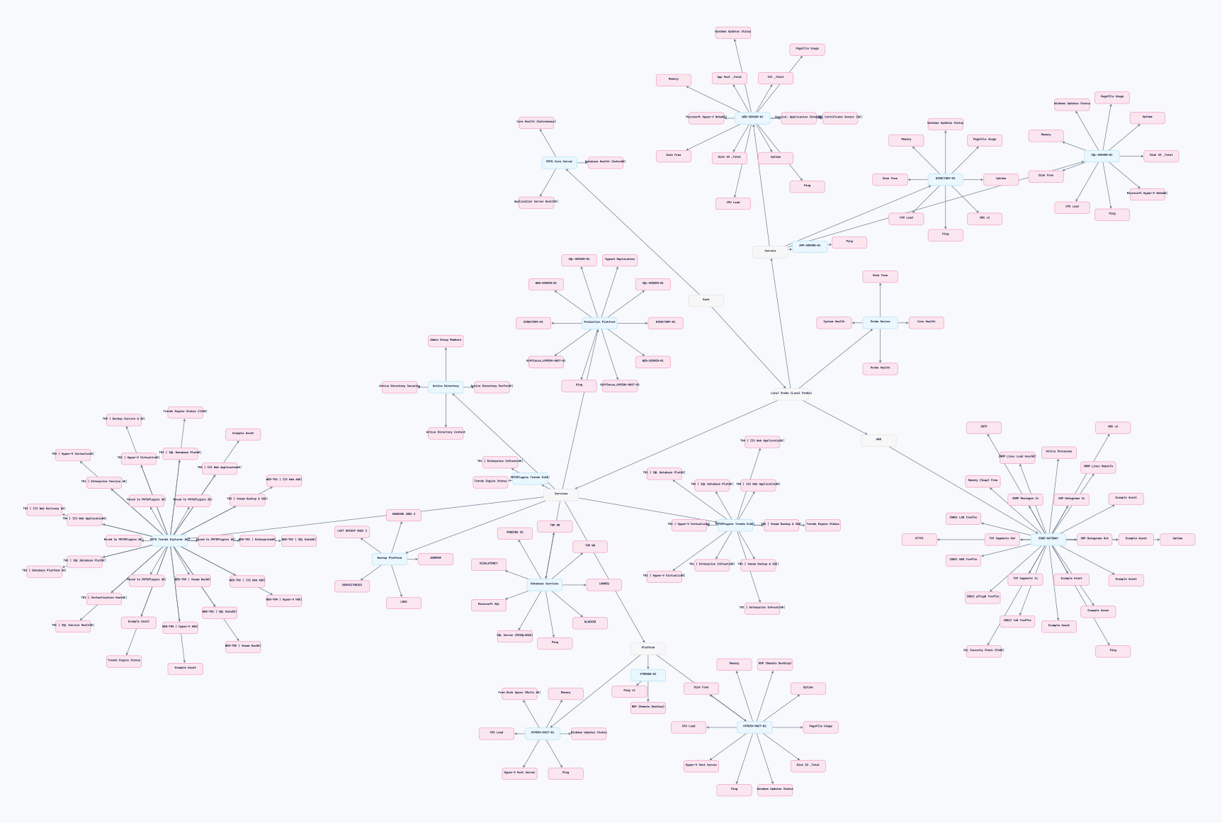 Anonymized native PRTG inventory hierarchy in Qbilon
