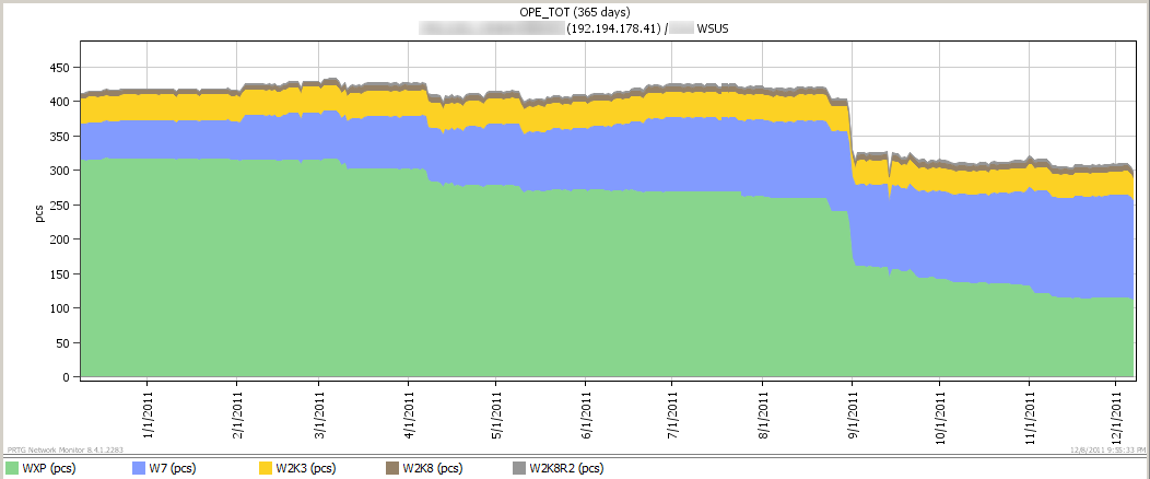 Installed Operating systems count over a period of 365 days.