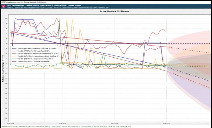 Service-level forecast chart with prediction intervals