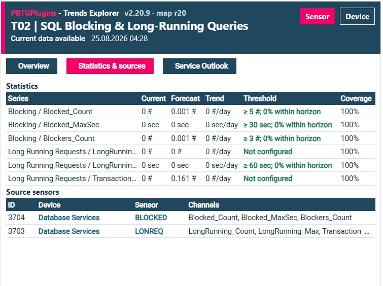 PRTG Trends Map statistics showing approved objective thresholds, forecasts and source coverage