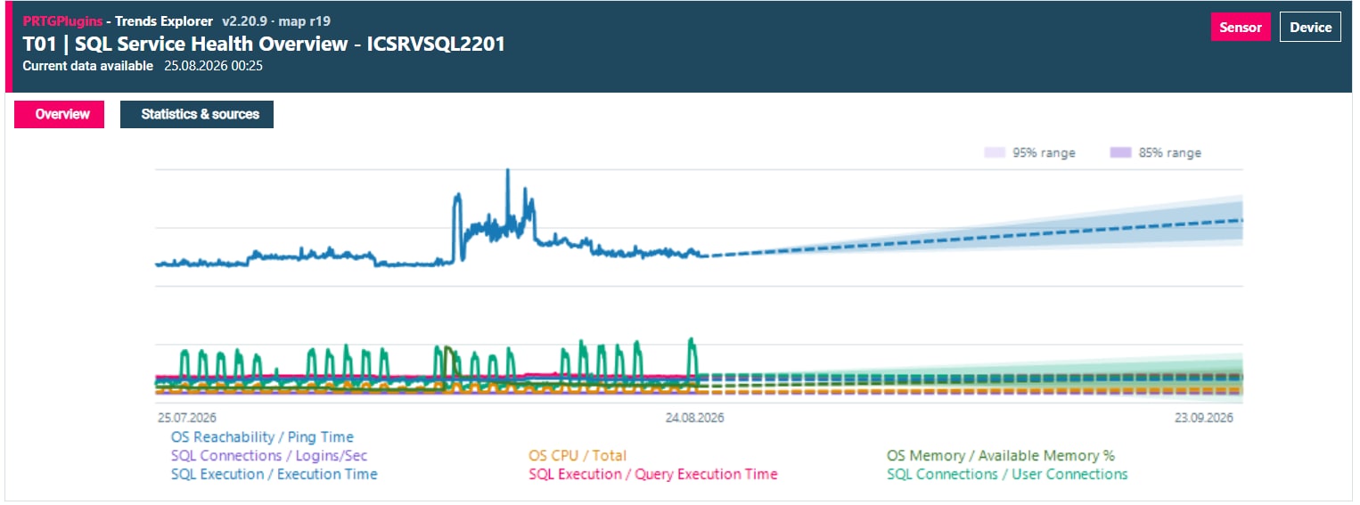T01 SQL Service Health Overview combining several PRTG channels and forecasts