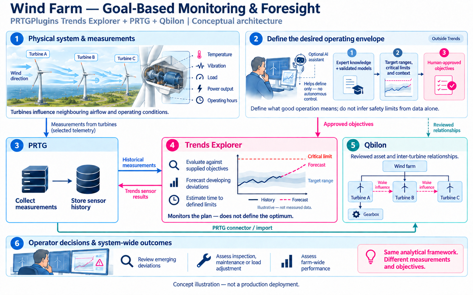 Wind farm goal-based monitoring concept: PRTG, Trends Explorer and Qbilon.